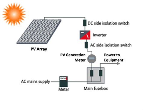 solar load electrical enclosure|solar panel loading chart.